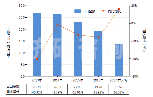 2013-2017年7月中國(guó)蒽醌(HS29146100)出口總額及增速統(tǒng)計(jì) 2013-2017年7月中國(guó)蒽醌(HS29146100)出口總額及增速統(tǒng)計(jì)